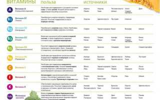 Суточные нормы потребления витаминов и минералов