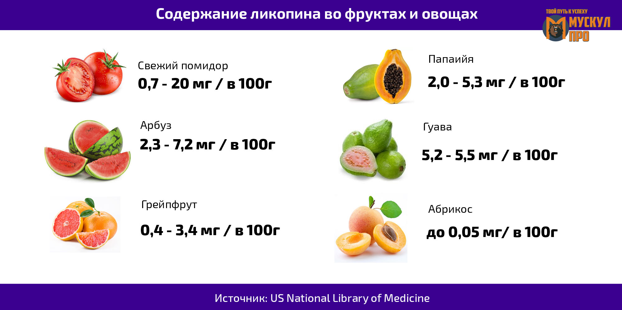 Содержание ликопина во фруктах и овощах