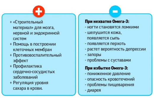 Польза от омега 3