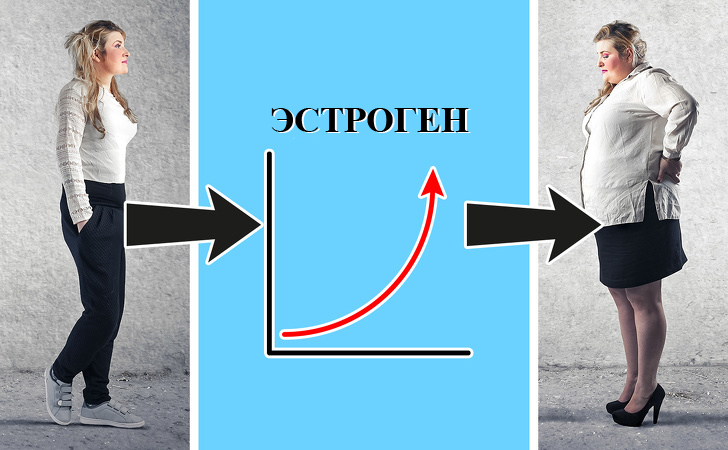 Увеличение веса с ростом эстрогена