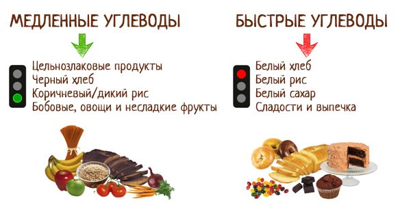 Углеводы